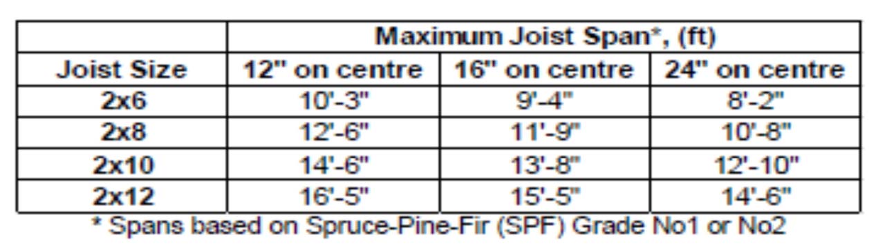 A chart showing the required joist spans for decks.