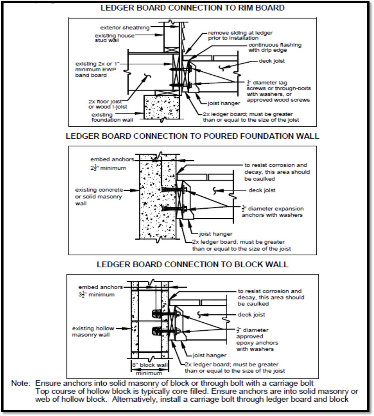 Diagram showing ledger board connection methods and requirements.